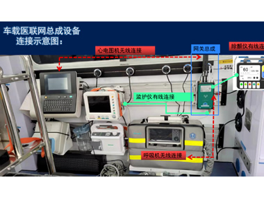 5G車載醫(yī)聯(lián)網總成，實現(xiàn)院前院內智能急救系統(tǒng)